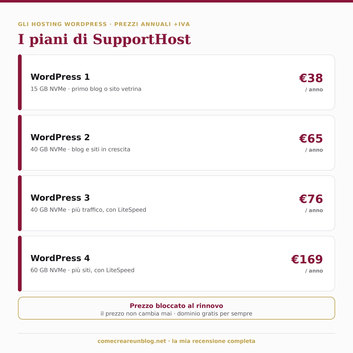 I piani WordPress di SupportHost: WordPress 1, 2, 3 e 4 con spazio NVMe e prezzi annuali, prezzo bloccato al rinnovo