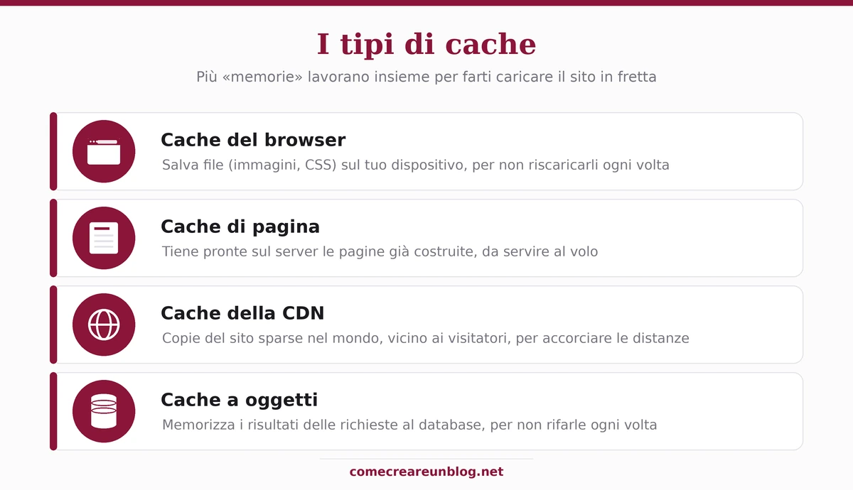 I tipi di cache: del browser, di pagina sul server, della CDN, a oggetti