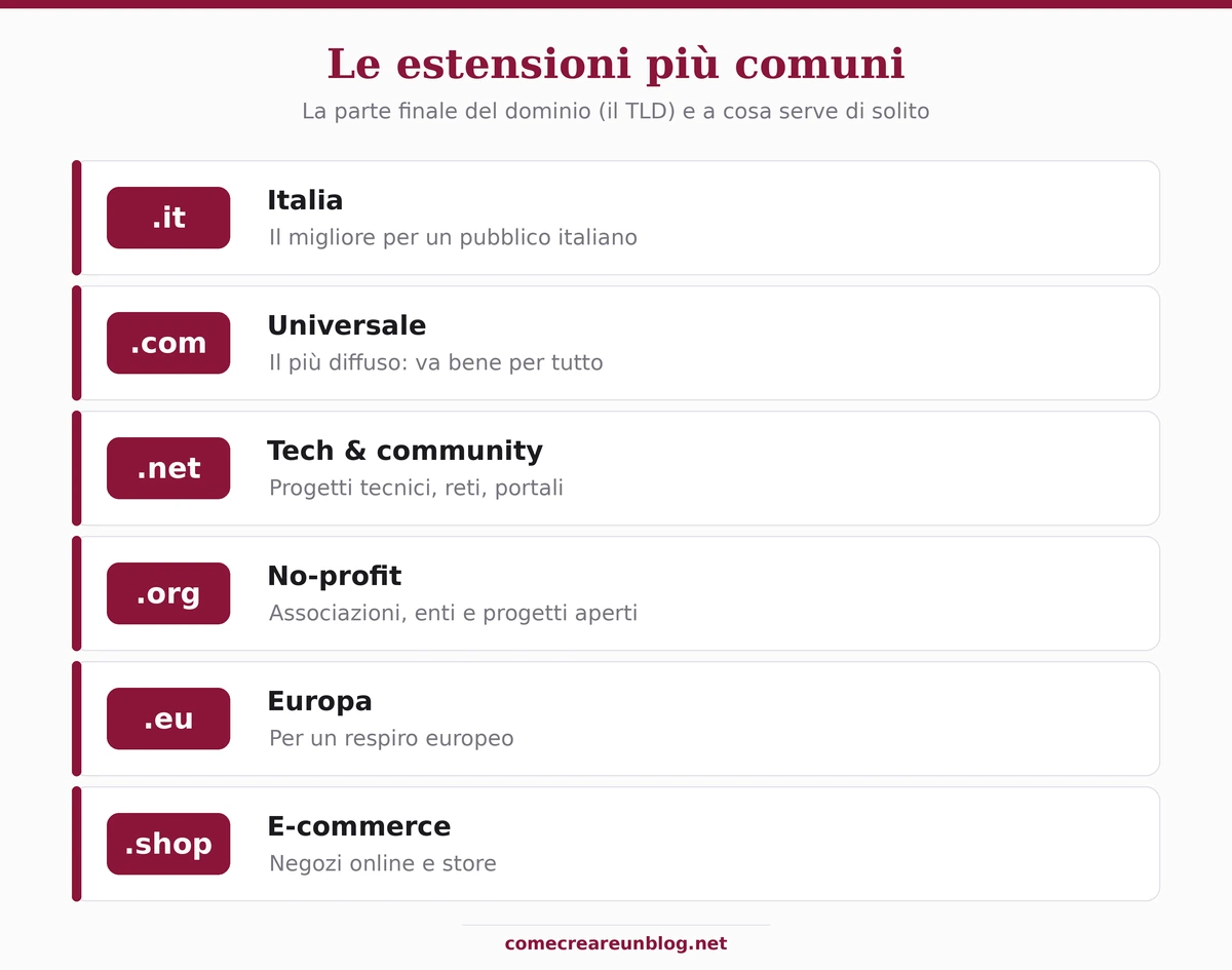 Le estensioni di dominio più comuni: .it, .com, .net, .org, .eu, .shop e a cosa servono