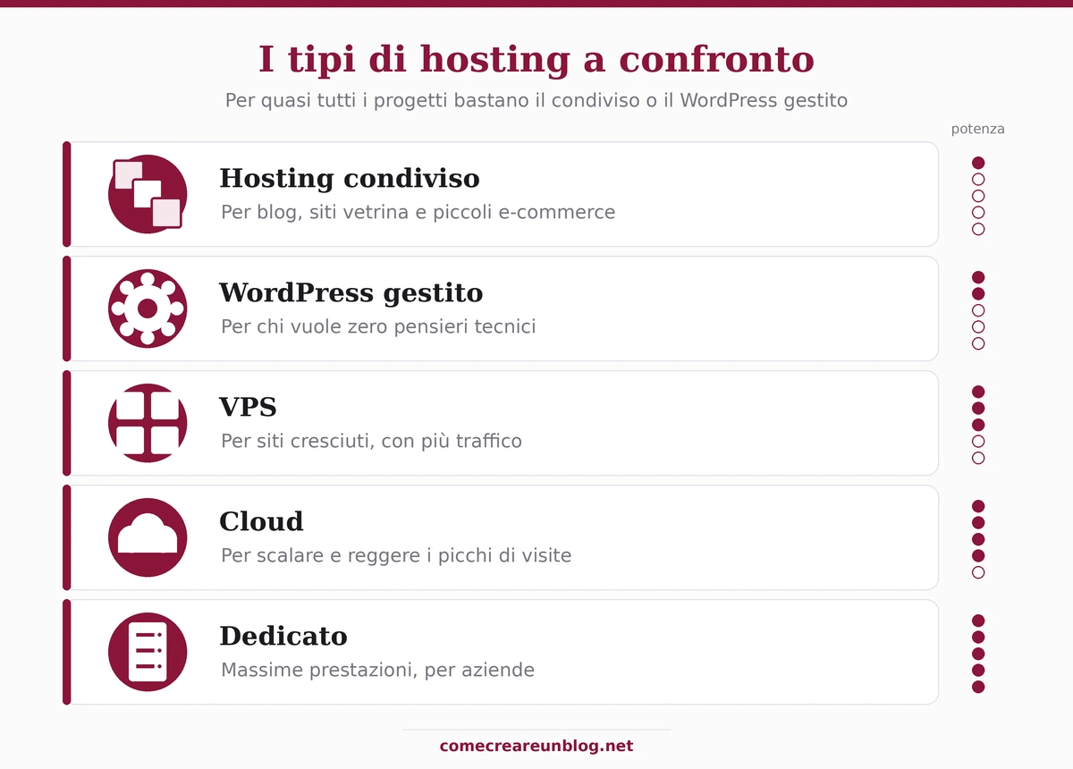 Confronto tra i tipi di hosting: condiviso, WordPress gestito, VPS, cloud, dedicato